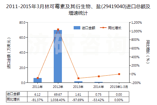 2011-2015年3月林可霉素及其衍生物、鹽(29419040)進口總額及增速統(tǒng)計